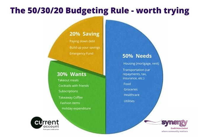 The 50/30/20 rule for budgeting. Well worth reading and trying.